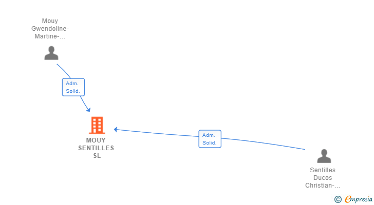 Vinculaciones societarias de MOUY SENTILLES SL
