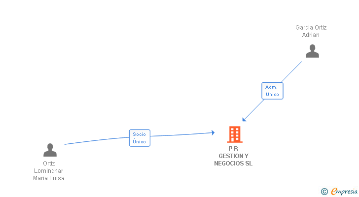 Vinculaciones societarias de P R GESTION Y NEGOCIOS SL