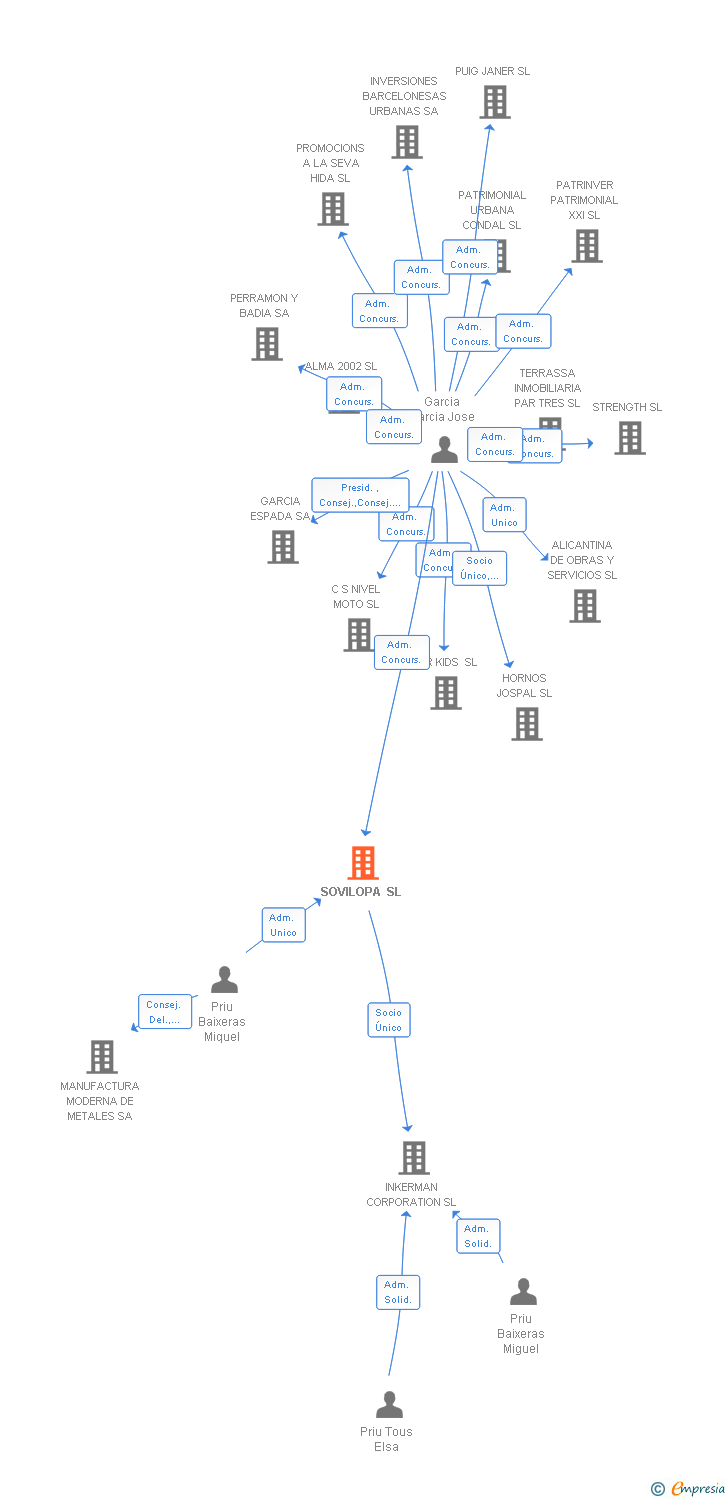 Vinculaciones societarias de SOVILOPA SL