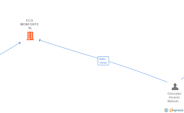 Vinculaciones societarias de ECO MONFORTE SL