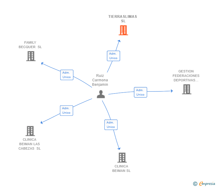 Vinculaciones societarias de TIERRASLIMAS SL
