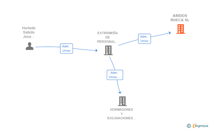 Vinculaciones societarias de ARIDOS RUECA SL
