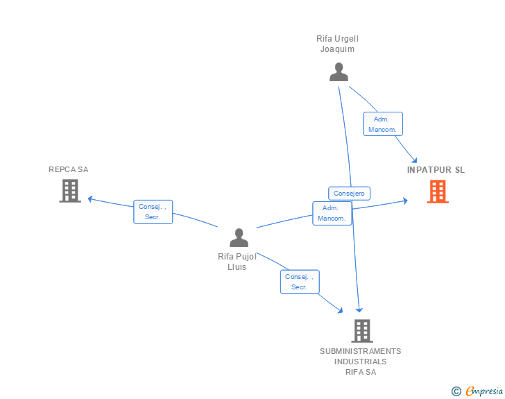 Vinculaciones societarias de INPATPUR SL