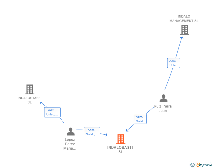 Vinculaciones societarias de INDALOBASTI SL
