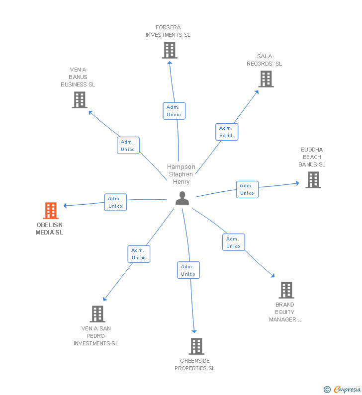 Vinculaciones societarias de OBELISK MEDIA SL