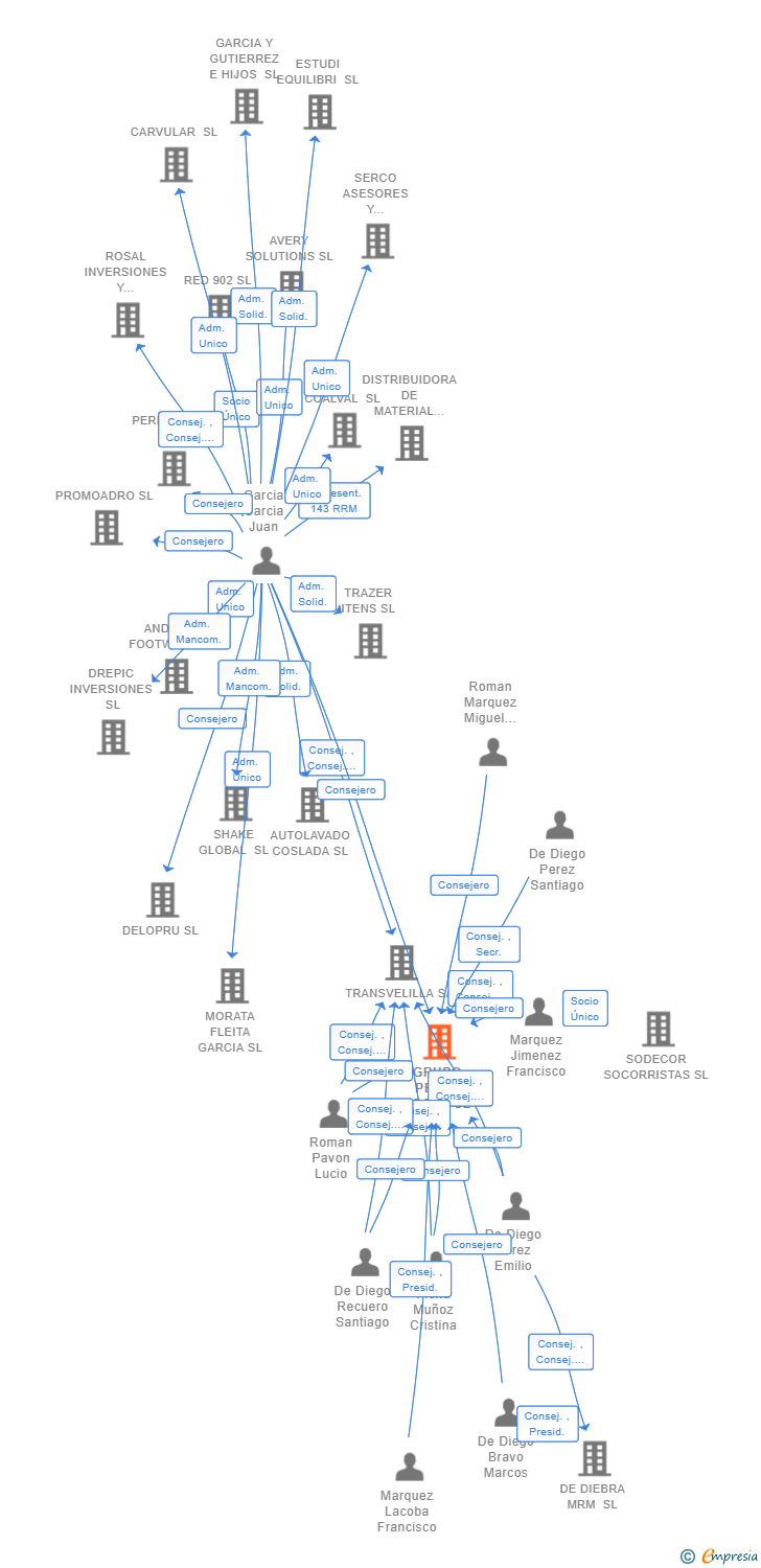 Vinculaciones societarias de GRUPO PENTA LOGIS SL