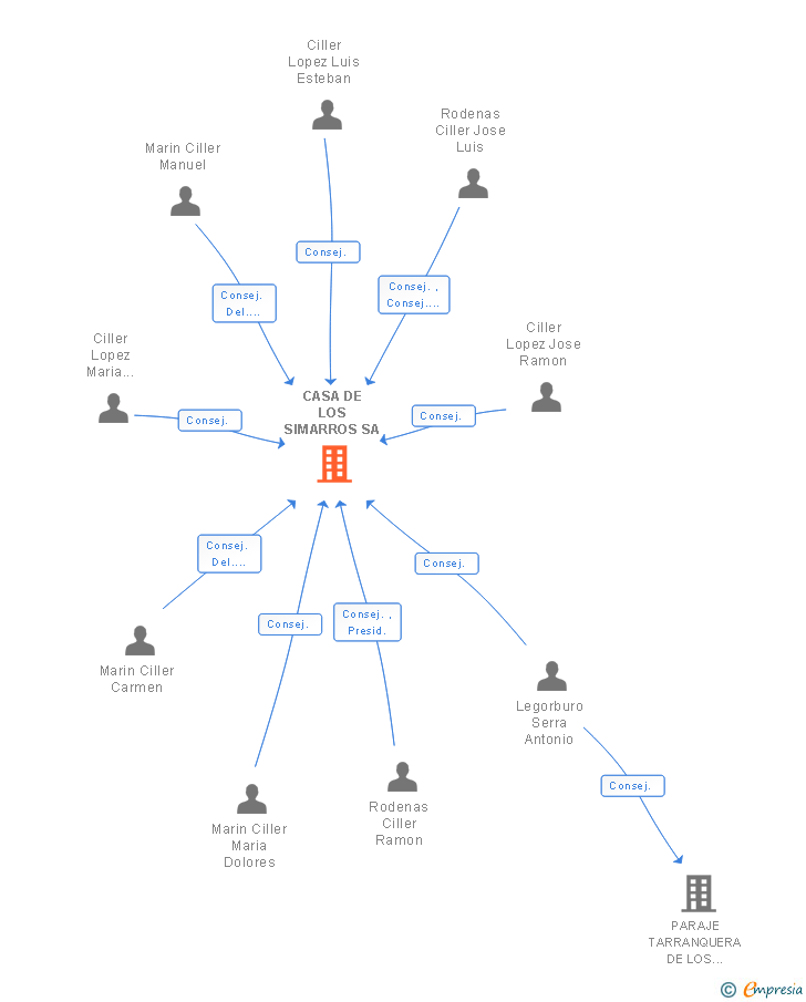 Vinculaciones societarias de CASA DE LOS SIMARROS SA