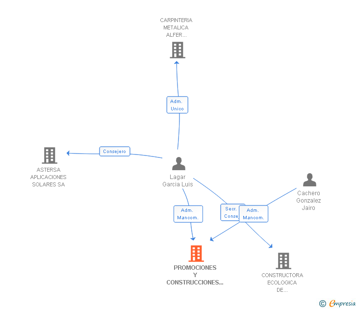 Vinculaciones societarias de PROMOCIONES Y CONSTRUCCIONES CAMPUS 07 SL