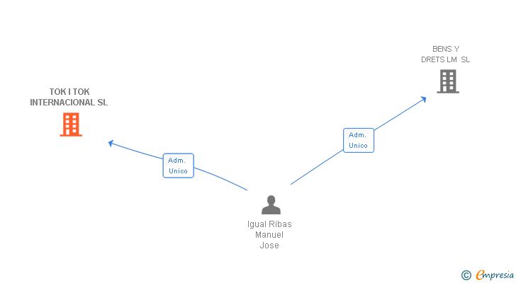 Vinculaciones societarias de TOK I TOK INTERNACIONAL SL