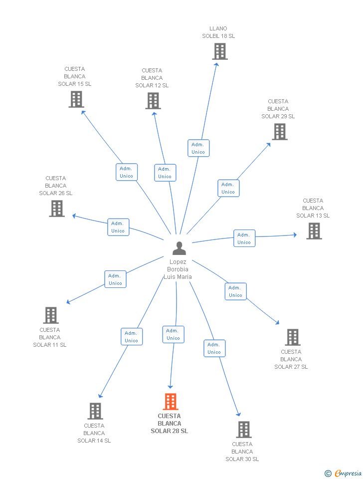 Vinculaciones societarias de CUESTA BLANCA SOLAR 28 SL