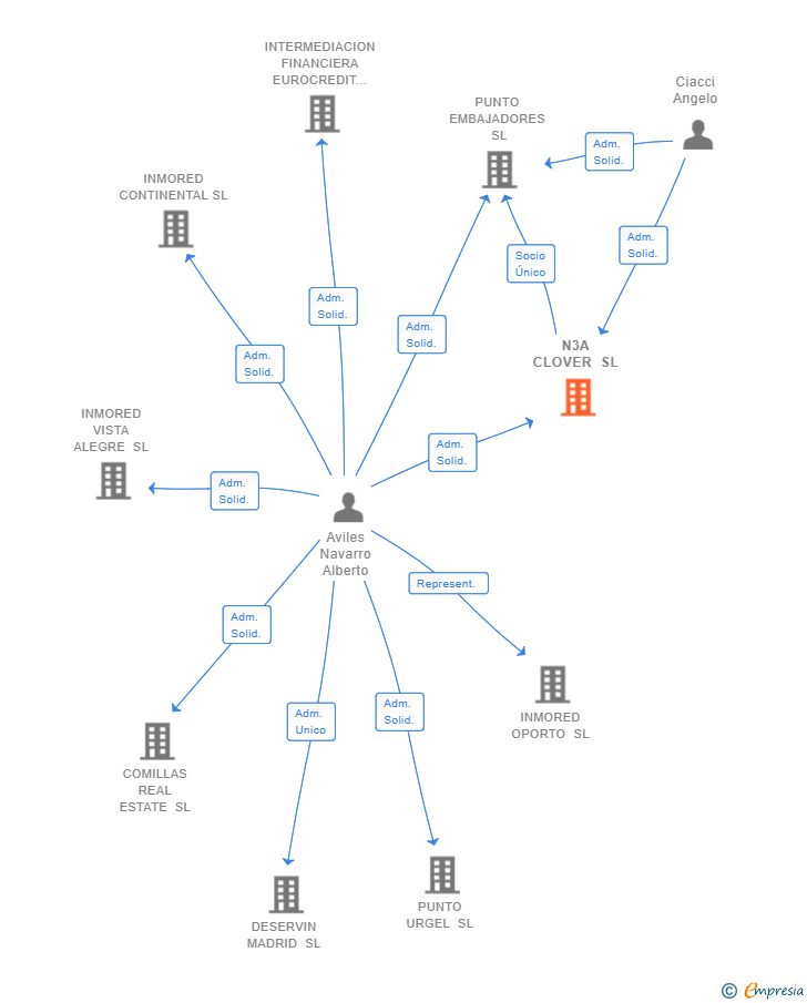 Vinculaciones societarias de N3A CLOVER SL