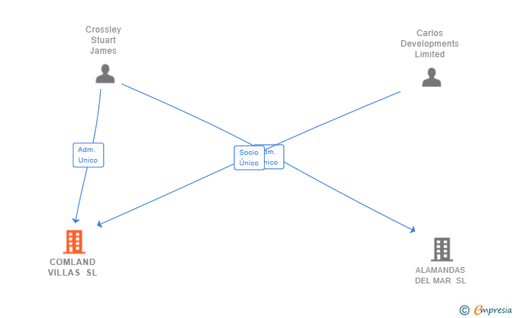 Vinculaciones societarias de COMLAND VILLAS SL