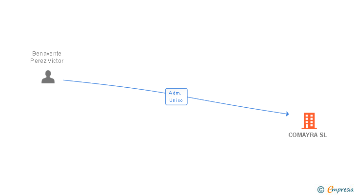 Vinculaciones societarias de COMAYRA SL