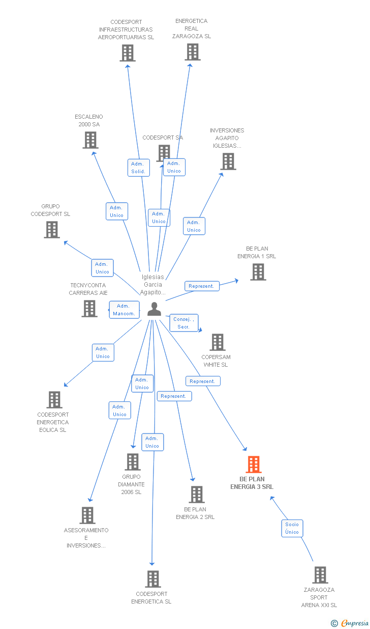 Vinculaciones societarias de BE PLAN ENERGIA 3 SRL (EXTINGUIDA)