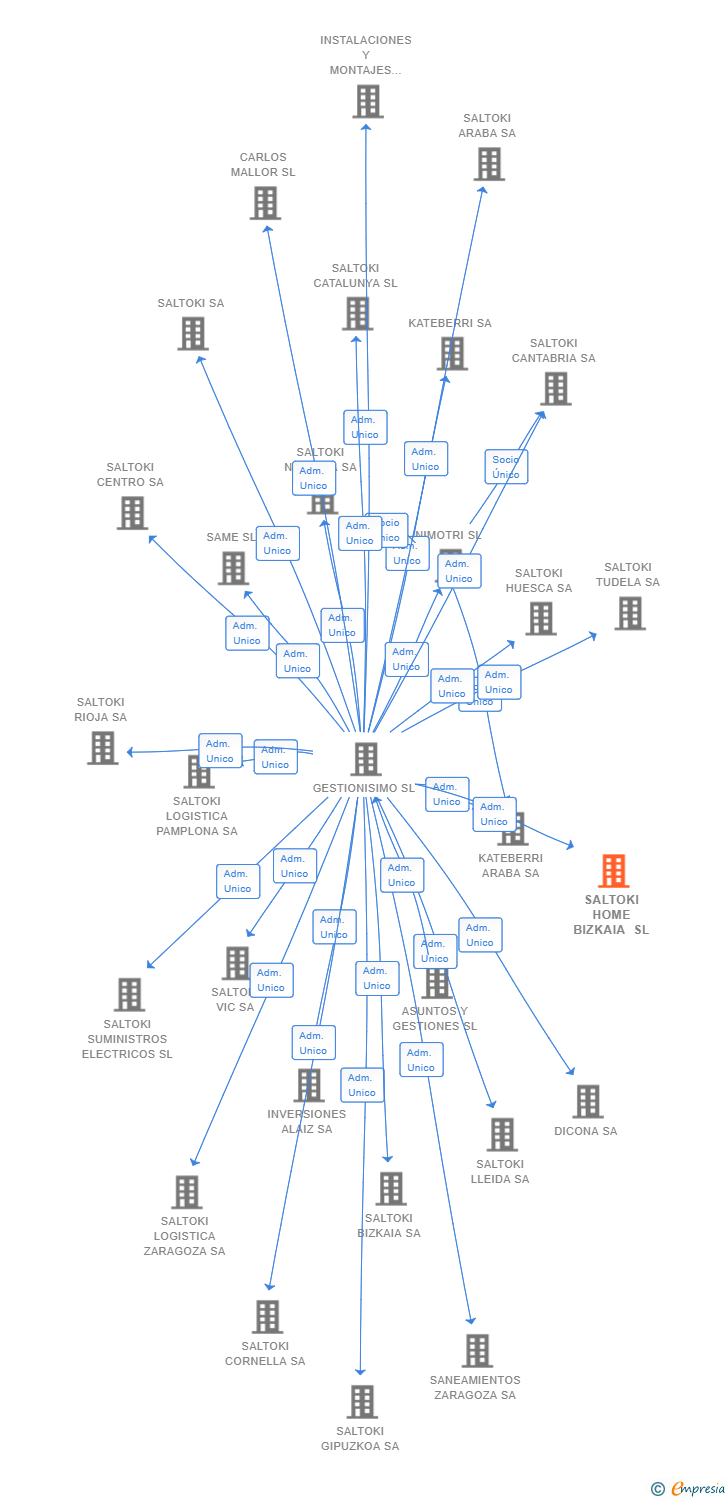 Vinculaciones societarias de SALTOKI HOME BIZKAIA SL