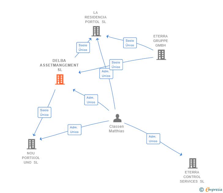Vinculaciones societarias de DELBA ASSETMANGEMENT SL