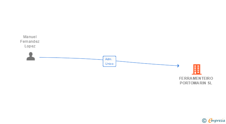 Vinculaciones societarias de FERRAMENTEIRO PORTOMARIN SL