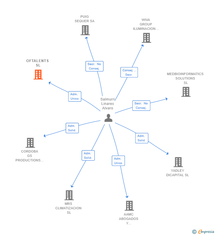 Vinculaciones societarias de OFTALENTS SL (EXTINGUIDA)