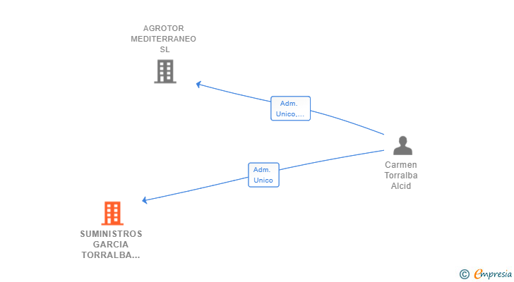 Vinculaciones societarias de SUMINISTROS GARCIA TORRALBA SL