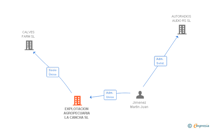 Vinculaciones societarias de EXPLOTACION AGROPECUARIA LA CANCHA SL