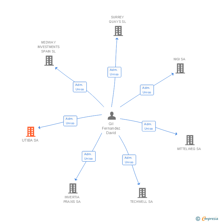Vinculaciones societarias de UTIBA SA