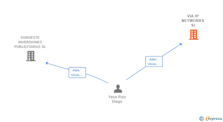 Vinculaciones societarias de VIA IP NETWORKS SL
