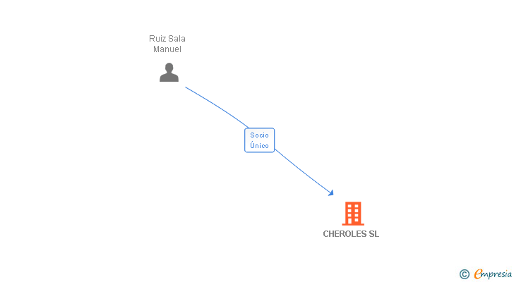Vinculaciones societarias de CHEROLES SL