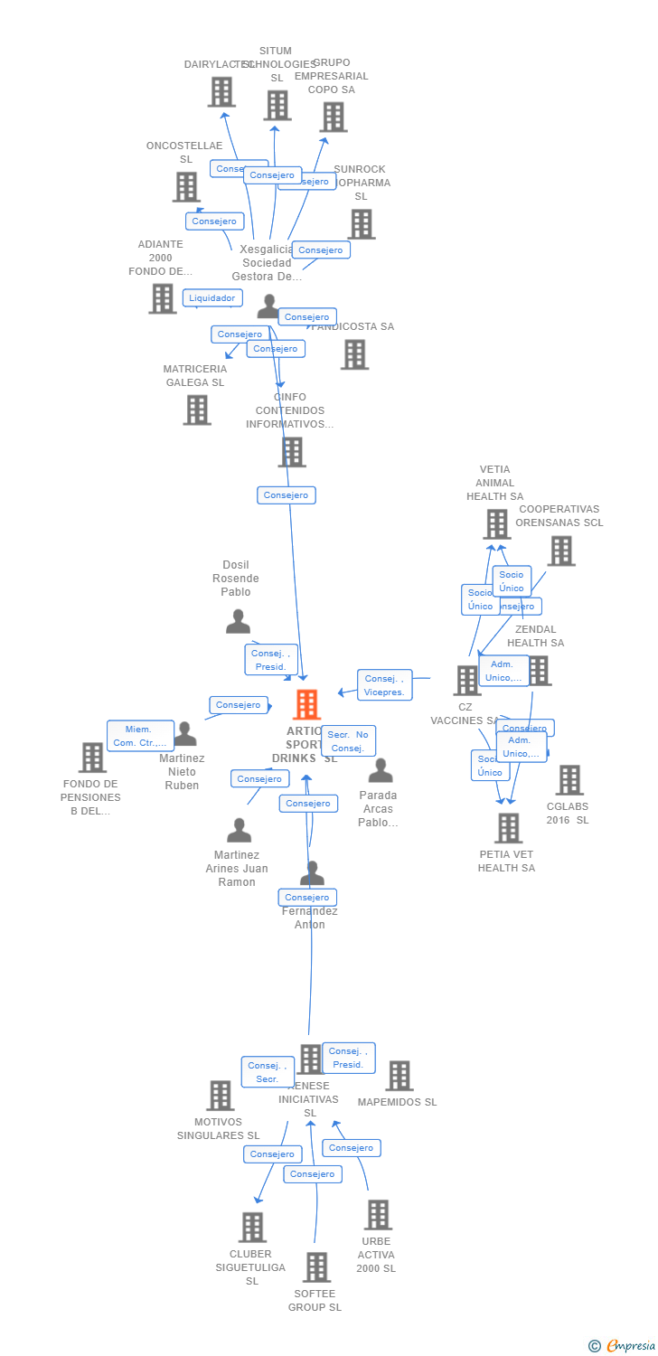 Vinculaciones societarias de ARTIO SPORT DRINKS SL (EXTINGUIDA)