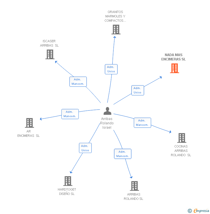 Vinculaciones societarias de NADA MAS ENCIMERAS SL