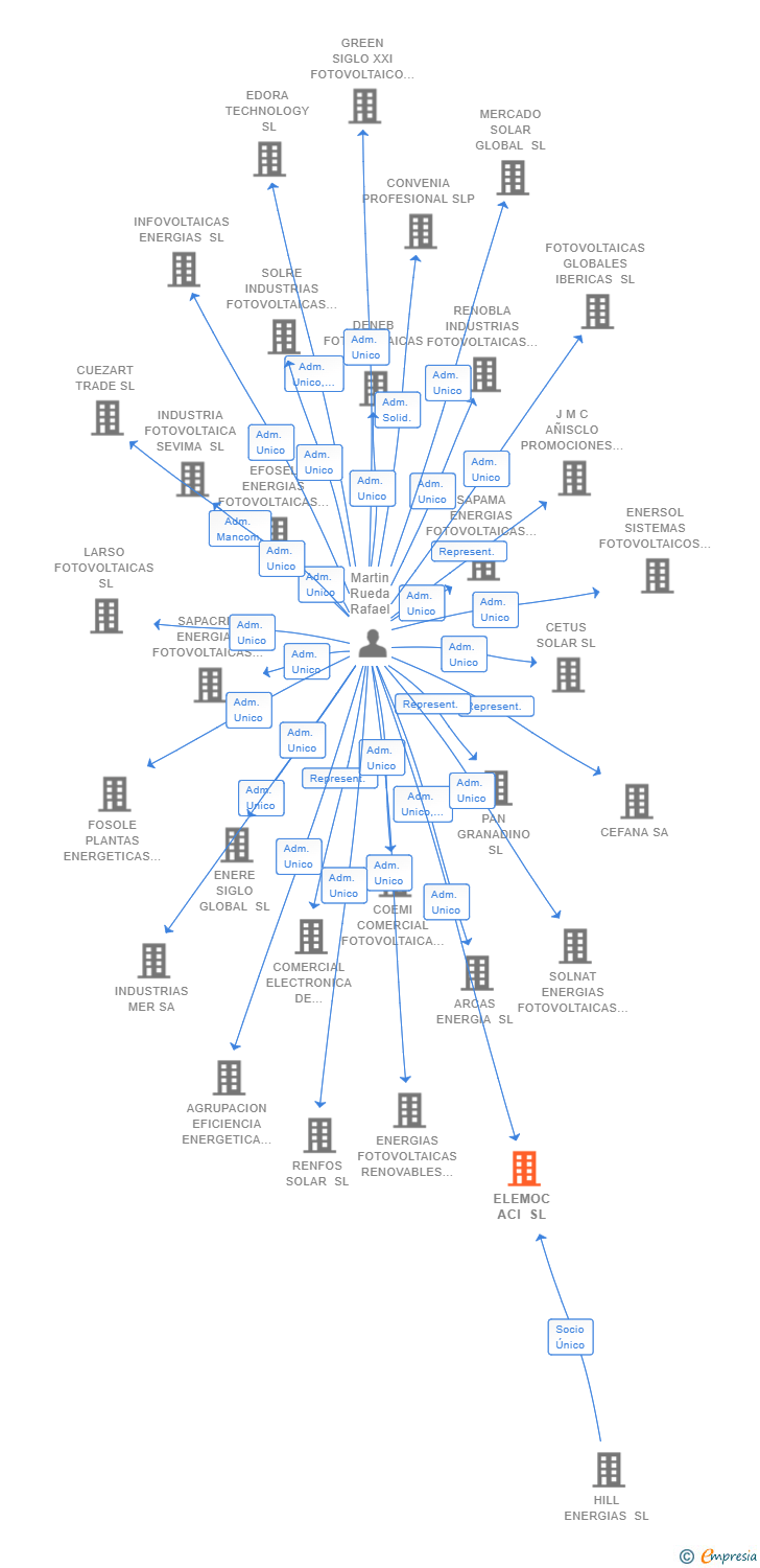 Vinculaciones societarias de ELEMOC ACI SL