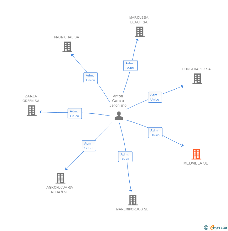 Vinculaciones societarias de MEDVILLA SL
