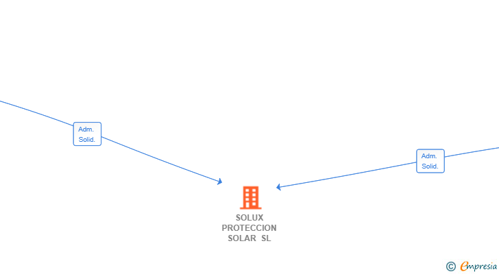 Vinculaciones societarias de SOLUX PROTECCION SOLAR SL