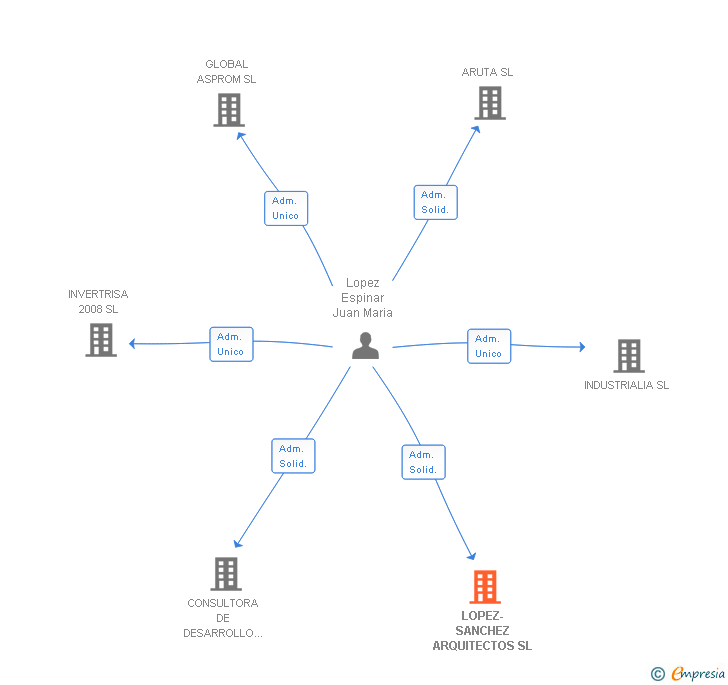 Vinculaciones societarias de LOPEZ-SANCHEZ ARQUITECTOS SL