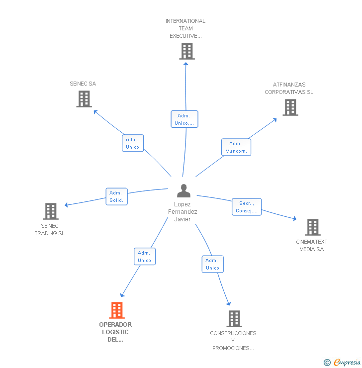 Vinculaciones societarias de OPERADOR LOGISTIC DEL TAMBRE SL