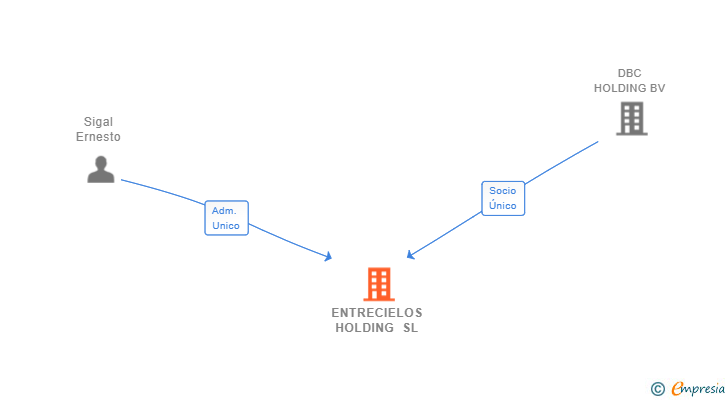 Vinculaciones societarias de ENTRECIELOS HOLDING SL