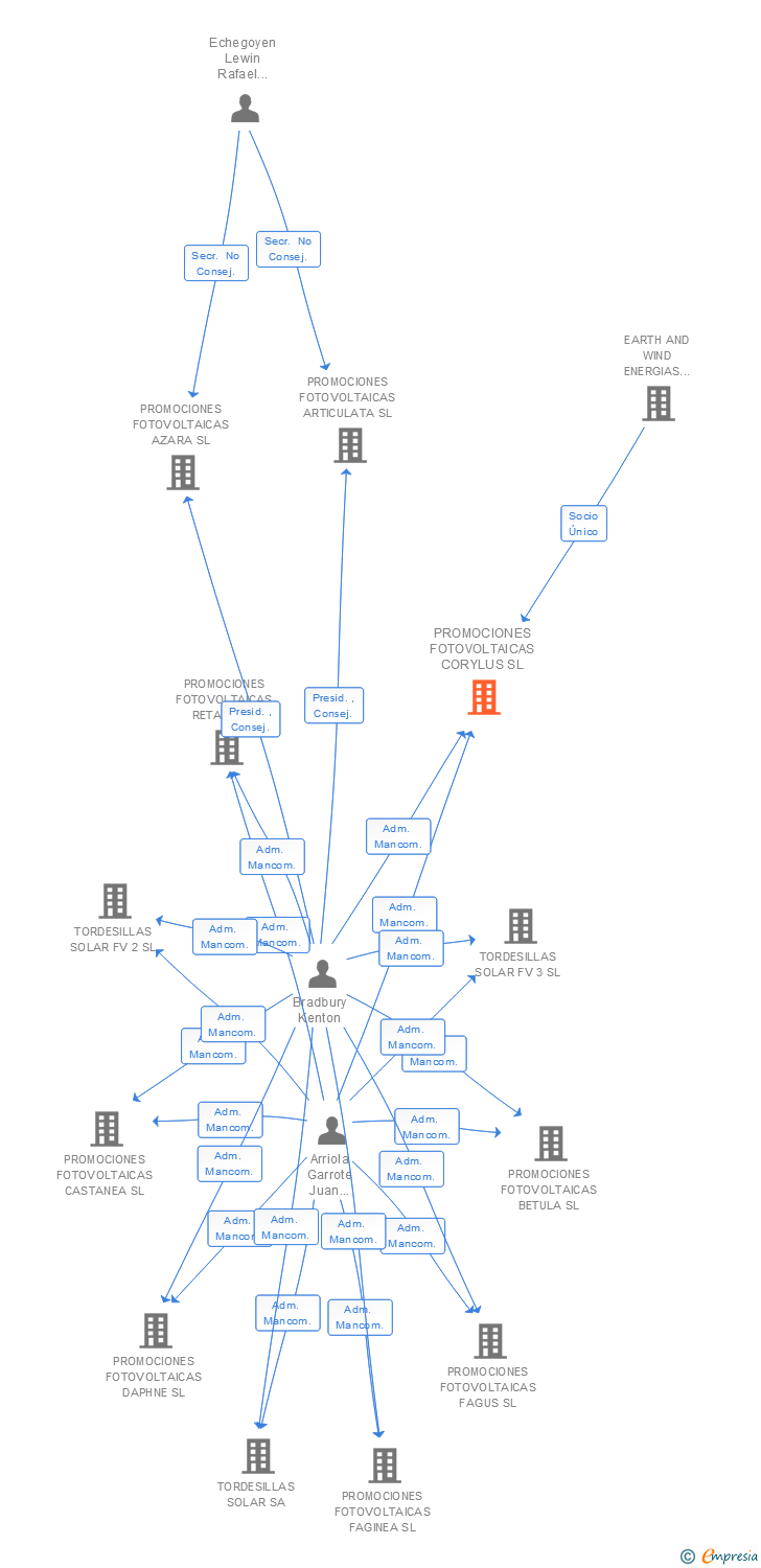 Vinculaciones societarias de PROMOCIONES FOTOVOLTAICAS CORYLUS SL