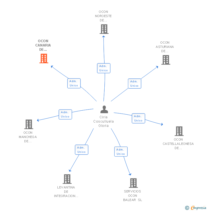 Vinculaciones societarias de OCON CANARIA DE TRANSPORTES SL