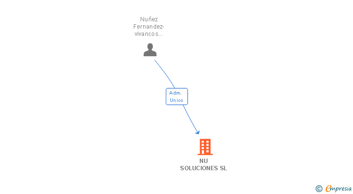 Vinculaciones societarias de NU SOLUCIONES SL