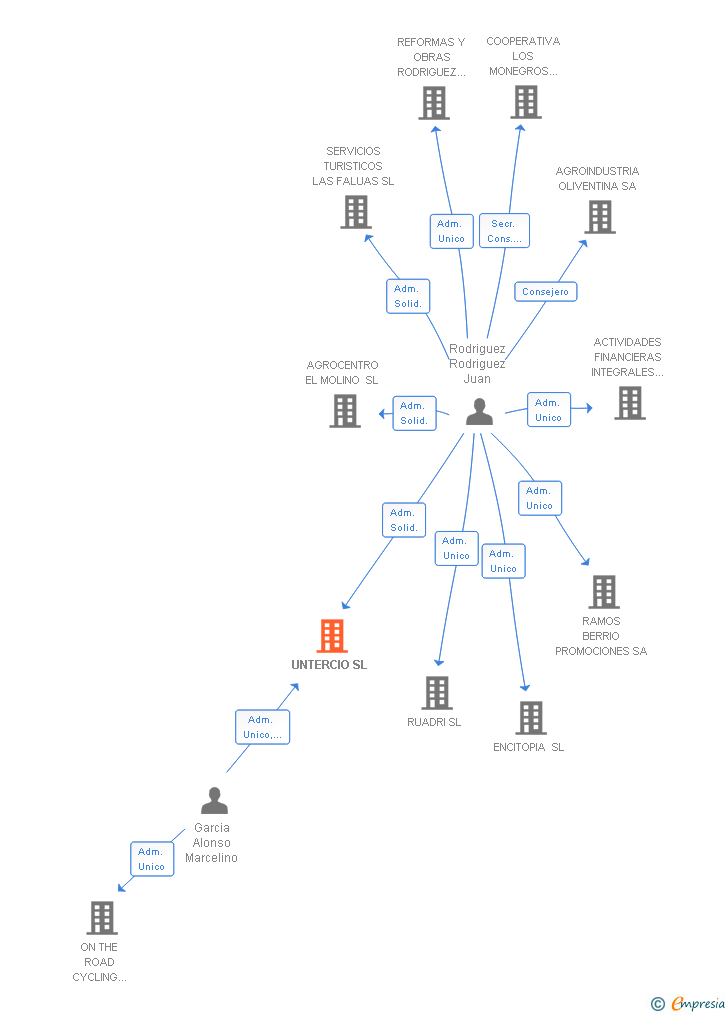 Vinculaciones societarias de UNTERCIO SL