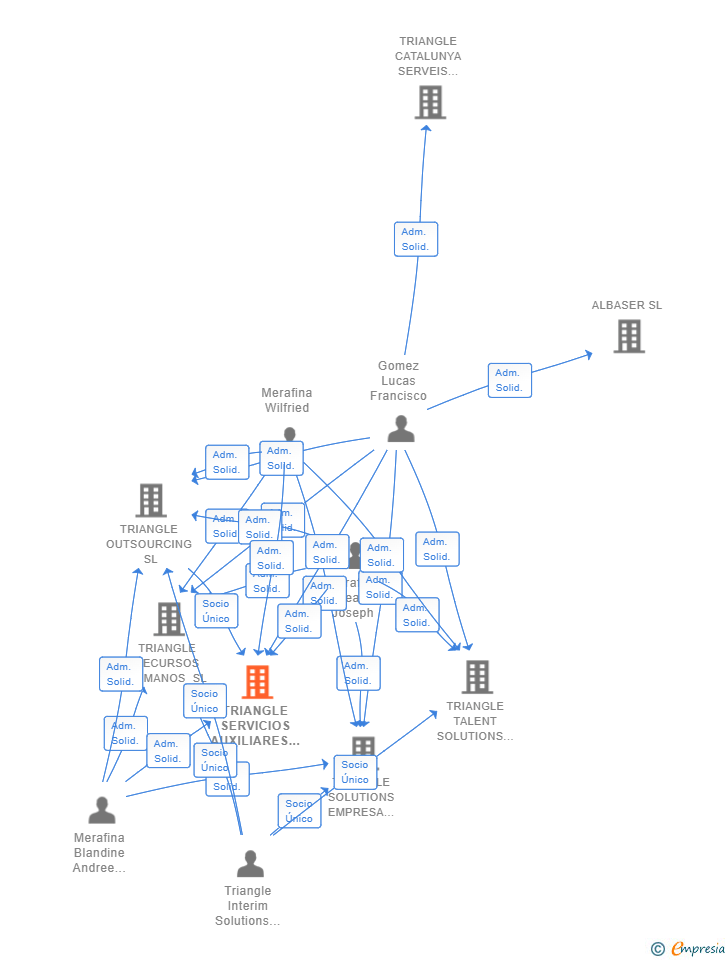 Vinculaciones societarias de TRIANGLE SERVICIOS AUXILIARES SL