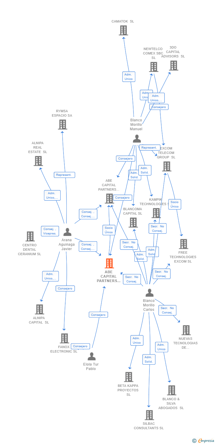 Vinculaciones societarias de ABE CAPITAL PARTNERS HOLDING SL