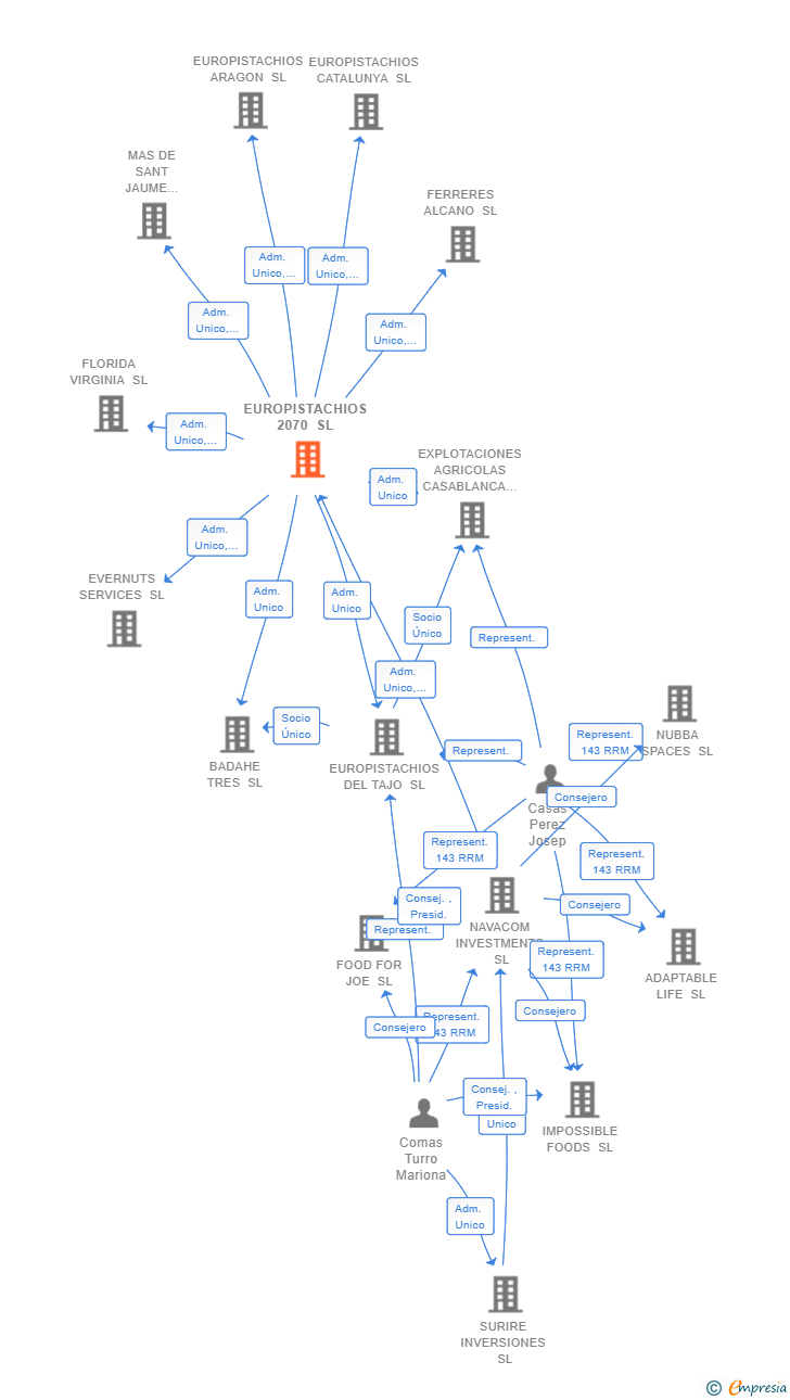Vinculaciones societarias de EUROPISTACHIOS 2070 SL