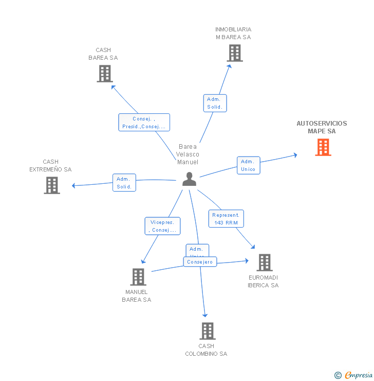 Vinculaciones societarias de AUTOSERVICIOS MAPE SA