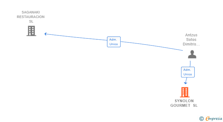 Vinculaciones societarias de SYNOLON GOURMET SL