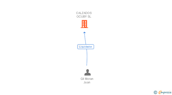 Vinculaciones societarias de CALZADOS OCUBY SL