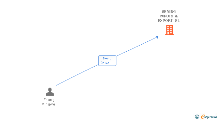 Vinculaciones societarias de GEMING IMPORT & EXPORT SL