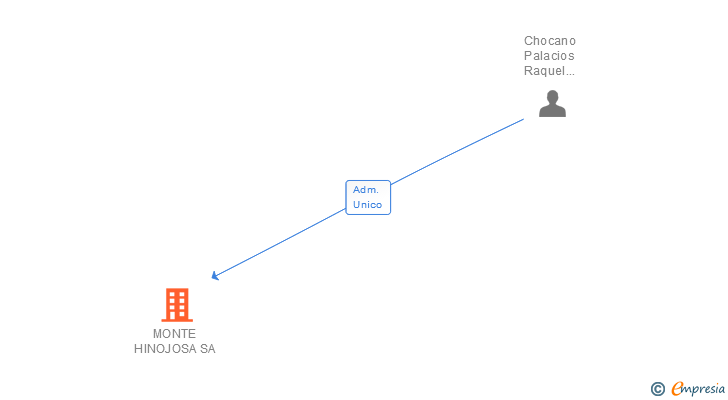 Vinculaciones societarias de MONTE HINOJOSA SA