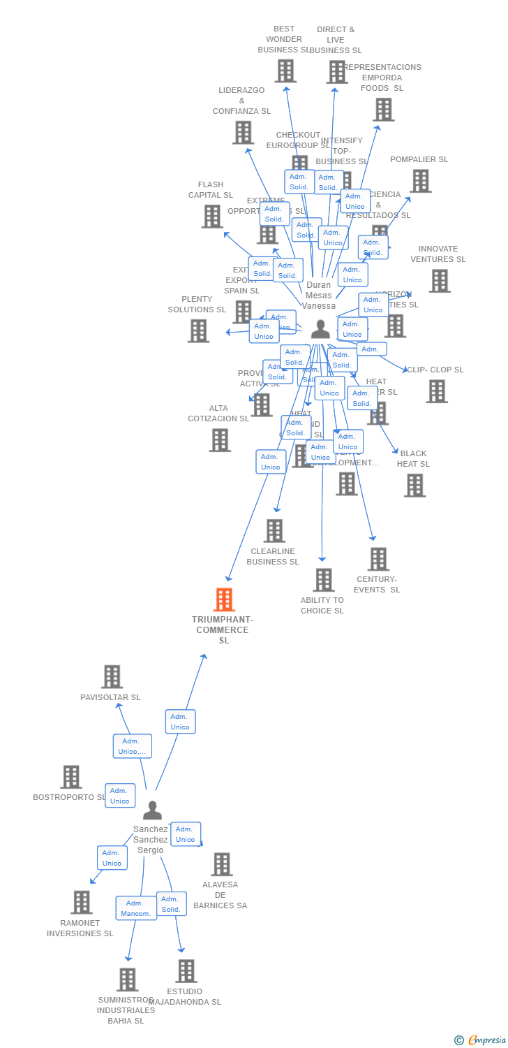 Vinculaciones societarias de TRIUMPHANT-COMMERCE SL