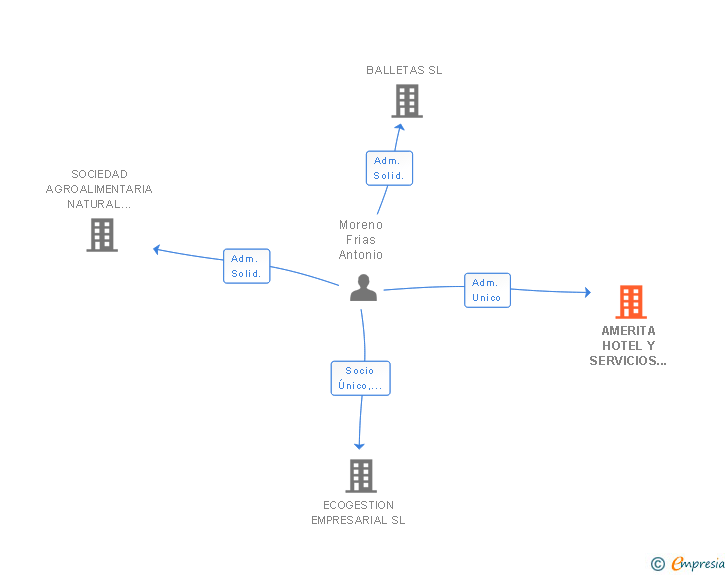 Vinculaciones societarias de AMERITA HOTEL Y SERVICIOS SL