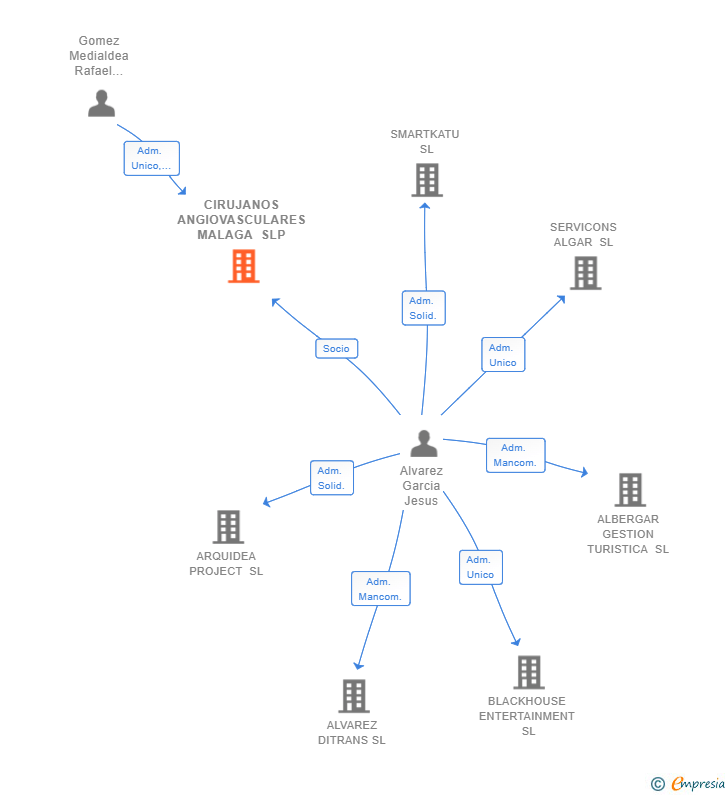 Vinculaciones societarias de CIRUJANOS ANGIOVASCULARES MALAGA SLP